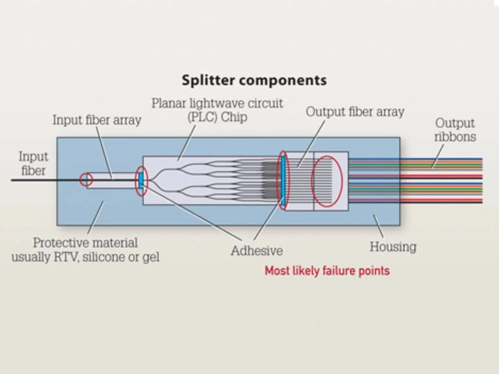 Mico Splitter Fiber Optic Application