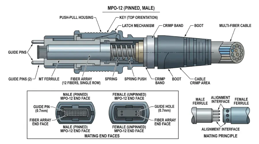 Technical diagram of an MPO connector showing MT ferrule, guide pins, and push-pull housing