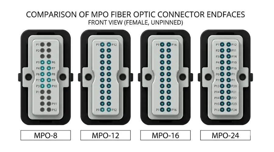 Comparison of MPO-8, MPO-12, MPO-16, and MPO-24 fiber optic connectors