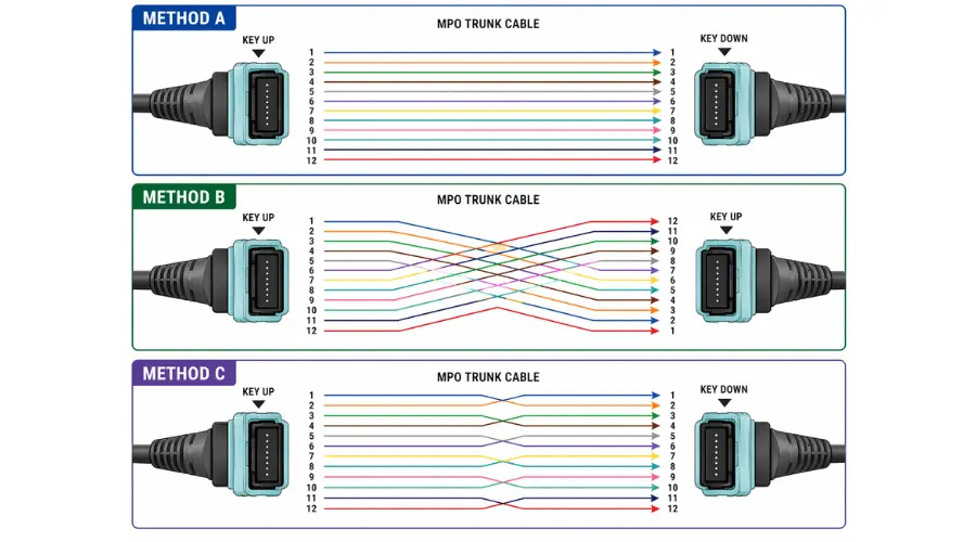Diagram of MPO polarity methods A, B, and C with fiber position mapping
