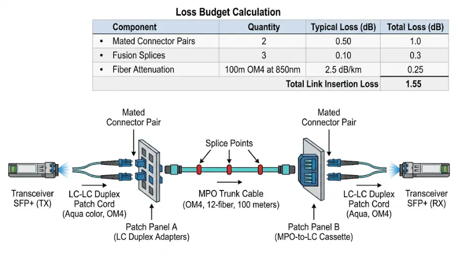 OM4 fiber link loss budget diagram with connector pairs and patch panels