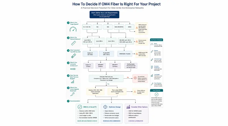 distance, speed, transceiver type, connector architecture, loss budget, future upgrade roadmap, and SWDM consideration, professional B2B network infographic style OM4 fiber selection checklist for data center and enterprise network projects