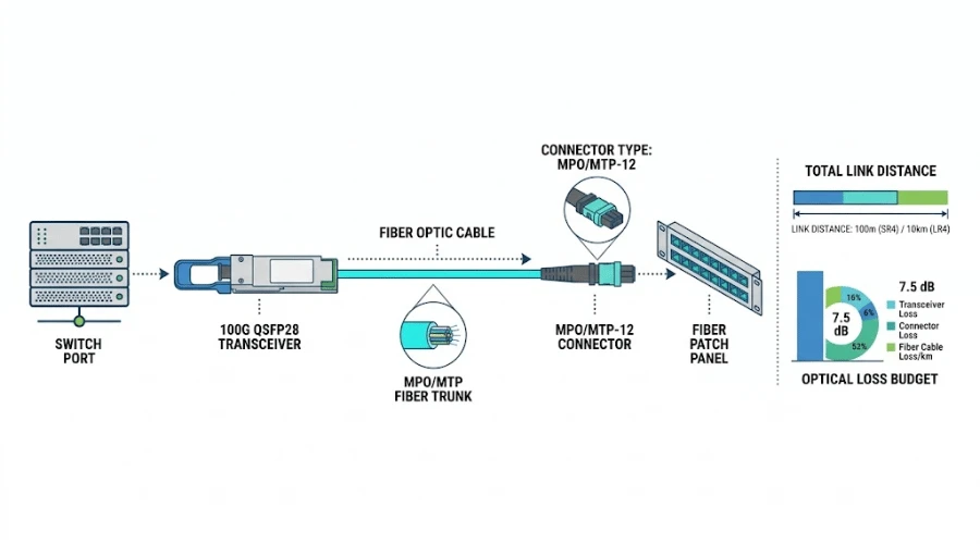 Components of a 100G fiber optic link including transceiver cable and connector Components of a 100G fiber optic link including transceiver cable and connector