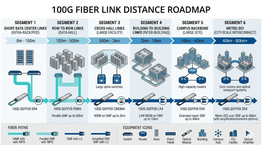 100G fiber optic cable distance guide for data center campus and metro links 100G fiber optic cable distance guide for data center campus and metro links