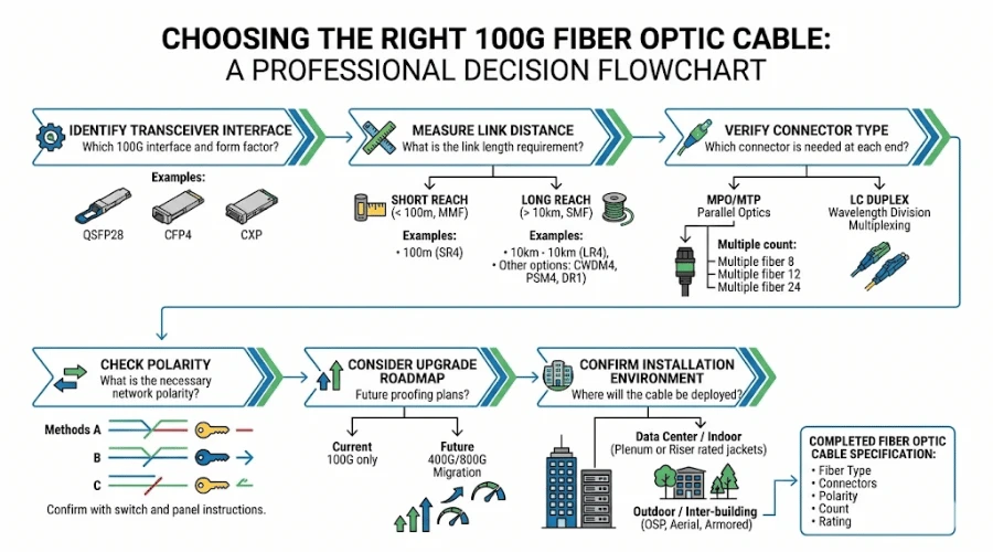 Decision framework for choosing the right 100G fiber optic cable Decision framework for choosing the right 100G fiber optic cable