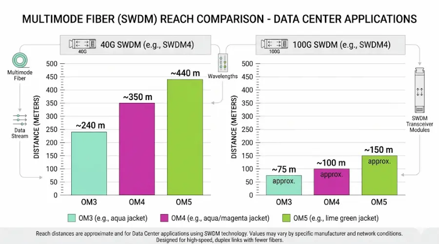 OM3 OM4 and OM5 SWDM distance comparison for 40G and 100G multimode fiber links OM3 OM4 and OM5 SWDM distance comparison for 40G and 100G multimode fiber links