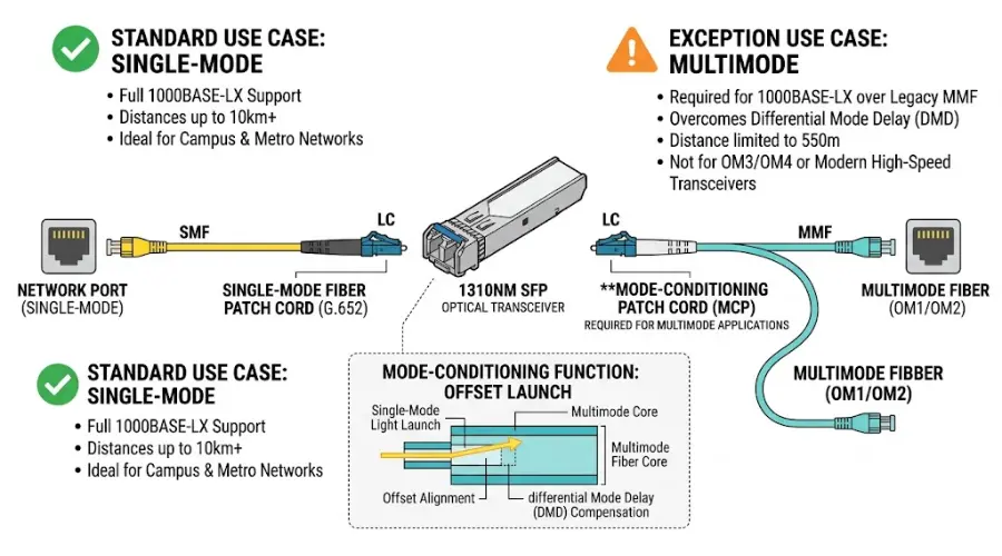 1310nm optic on single-mode and multimode fiber with mode-conditioning patch cord