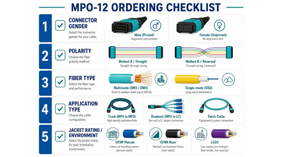 MPO-12 fiber cable buying checklist with gender polarity fiber type application and jacket rating